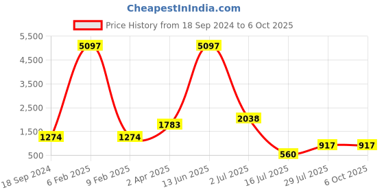 myntra.com Amour Secret Pack Of 3 Anti-Odour Full Coverage Bra amour secret Price History Graph from 18 Sep 2024 to 6 Oct 2025