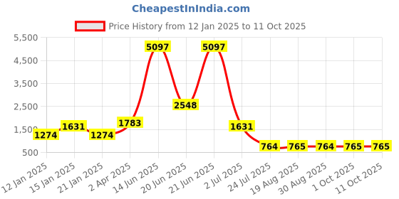 myntra.com Amour Secret Pack Of 3 Anti-Odour Full Coverage Bra amour secret Price History Graph from 12 Jan 2025 to 10 Oct 2025