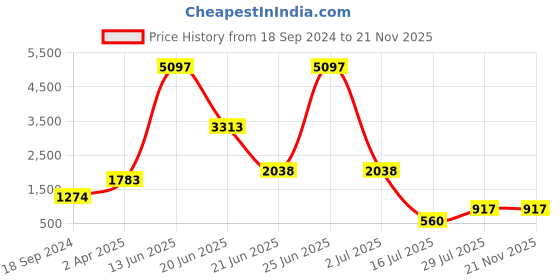 myntra.com Amour Secret Pack Of 3 Anti-Odour Full Coverage Bra amour secret Price History Graph from 18 Sep 2024 to 21 Nov 2025