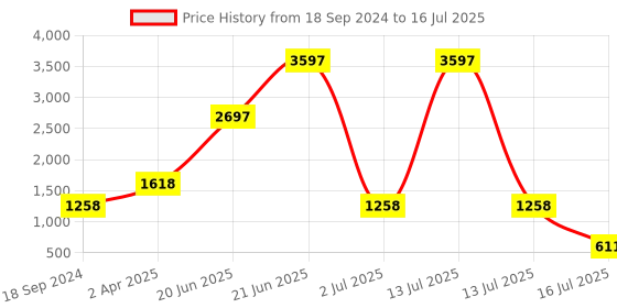 myntra.com Amour Secret Pack of 3 Anti-Odour Sports Bra - Lightly Padded amour secret Price History Graph from 18 Sep 2024 to 16 Jul 2025