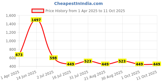 myntra.com Amour Secret Pack of 3 Bandeau Full Coverage Bra amour secret Price History Graph from 1 Apr 2025 to 10 Oct 2025