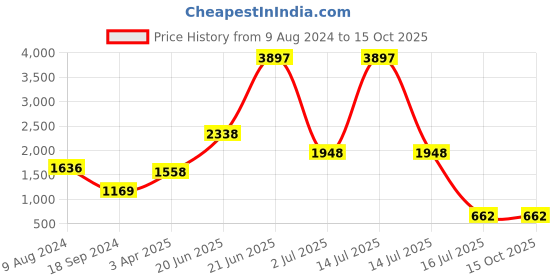 myntra.com Amour Secret Pack Of 3 Black & Gold Sports Bra amour secret Price History Graph from 9 Aug 2024 to 15 Oct 2025