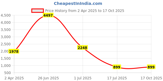 myntra.com Amour Secret pack of 3 Black & Maroon Bra Lightly Padded amour secret Price History Graph from 2 Apr 2025 to 17 Oct 2025