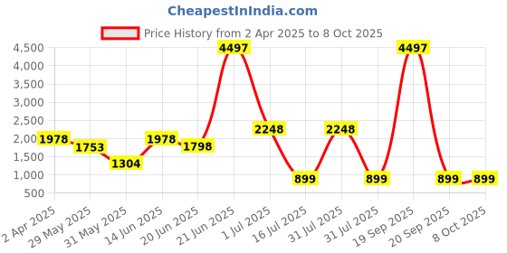 myntra.com Amour Secret Pack Of 3 Black & Rust Bra Lightly Padded amour secret Price History Graph from 2 Apr 2025 to 8 Oct 2025