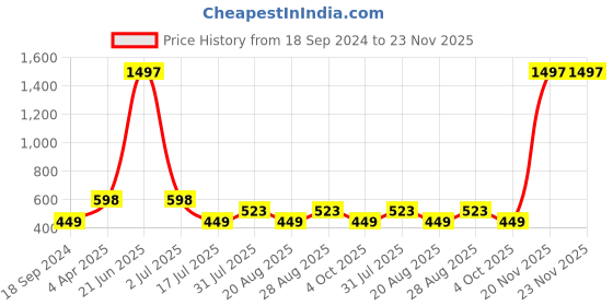 myntra.com Amour Secret Pack Of 3 Blue & Coral Non Padded & Non wired Bandeau Bra amour secret Price History Graph from 18 Sep 2024 to 23 Nov 2025