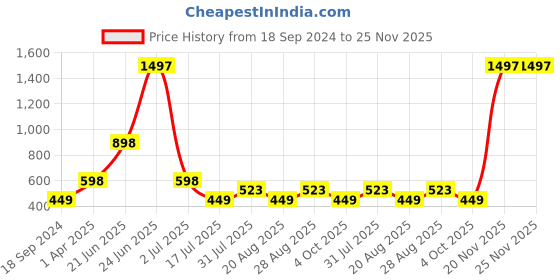 myntra.com Amour Secret Pack Of 3 Blue & Purple Non Padded & Non Wired Bandeau Bra amour secret Price History Graph from 18 Sep 2024 to 24 Nov 2025