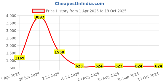 myntra.com Amour Secret Pack of 3 Bra amour secret Price History Graph from 1 Apr 2025 to 13 Oct 2025