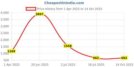 myntra.com Amour Secret Pack of 3 Bra amour secret Price History Graph from 1 Apr 2025 to 13 Oct 2025