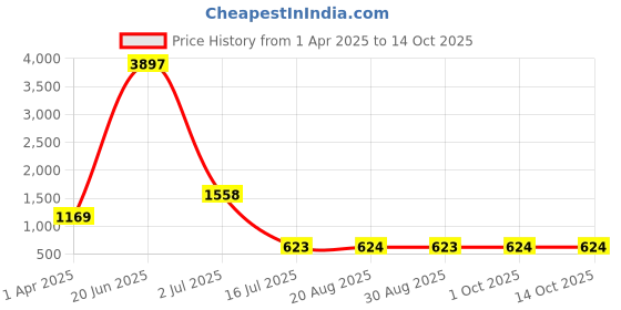 myntra.com Amour Secret Pack of 3 Bra amour secret Price History Graph from 1 Apr 2025 to 14 Oct 2025