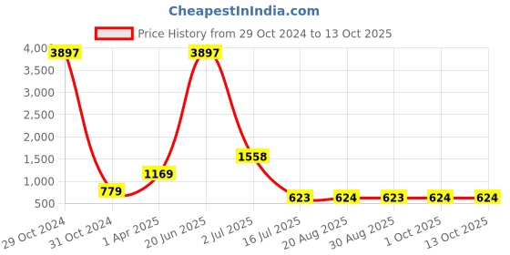 myntra.com Amour Secret Pack of 3 Bra amour secret Price History Graph from 29 Oct 2024 to 13 Oct 2025