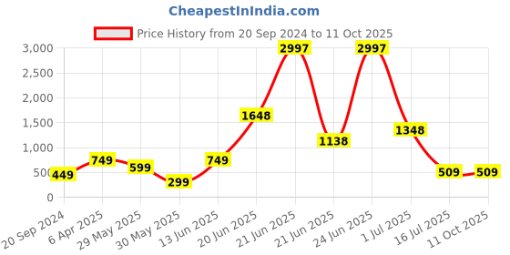 myntra.com Amour Secret Pack Of 3 Cotton Anti-Bacterial Hipster Briefs amour secret Price History Graph from 20 Sep 2024 to 11 Oct 2025