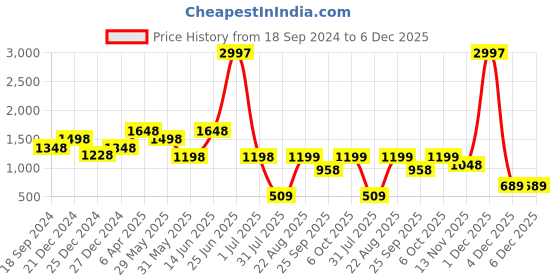 myntra.com Amour Secret Pack of 3 Floral Bandeau Bra amour secret Price History Graph from 18 Sep 2024 to 5 Dec 2025