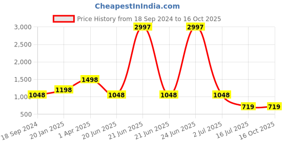 myntra.com Amour Secret Pack of 3 Floral Bra Underwired Push-up Bra amour secret Price History Graph from 18 Sep 2024 to 15 Oct 2025