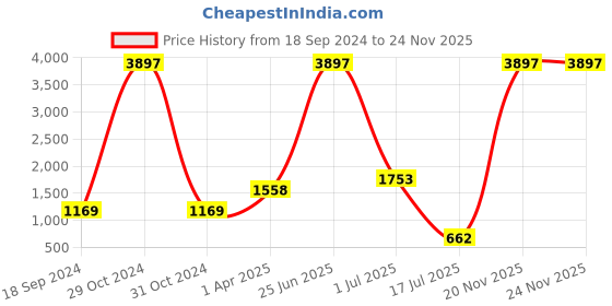 myntra.com Amour Secret Pack of 3 Floral Bralette Bra amour secret Price History Graph from 18 Sep 2024 to 24 Nov 2025