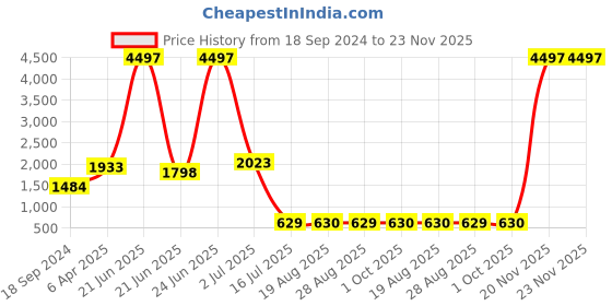 myntra.com Amour Secret Pack Of 3 Floral Bralette Lace Bra amour secret Price History Graph from 18 Sep 2024 to 22 Nov 2025