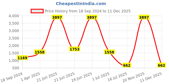 myntra.com Amour Secret Pack of 3 Floral Bralette Lightly Padded Bra PD53162 amour secret Price History Graph from 18 Sep 2024 to 11 Dec 2025