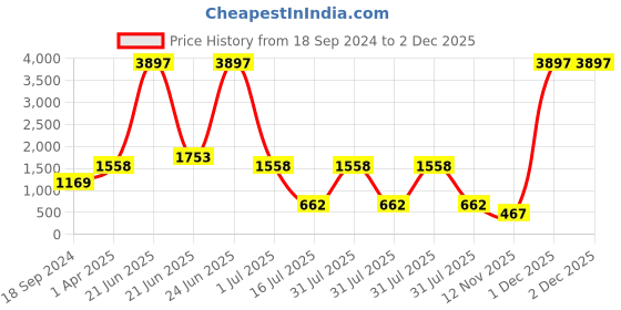 myntra.com Amour Secret Pack of 3 Floral Bralette Lightly Padded Bra PD53162 amour secret Price History Graph from 18 Sep 2024 to 1 Dec 2025