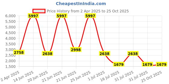 myntra.com Amour Secret Pack Of 3 Floral Full Coverage Lightly Padded T-Shirt Bra amour secret Price History Graph from 2 Apr 2025 to 25 Oct 2025