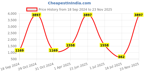 myntra.com Amour Secret Pack of 3 Floral Lightly Padded Lace Bralette Bra PD53162_Crl_Mrn_Pch amour secret Price History Graph from 18 Sep 2024 to 23 Nov 2025