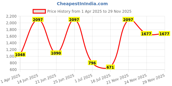 myntra.com Amour Secret Pack of 3 Floral Printed Hipster Briefs amour secret Price History Graph from 1 Apr 2025 to 28 Nov 2025