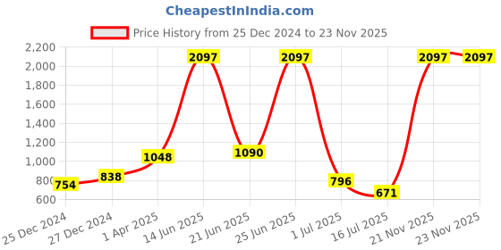 myntra.com Amour Secret Pack of 3 Floral Printed Hipster Briefs amour secret Price History Graph from 25 Dec 2024 to 22 Nov 2025
