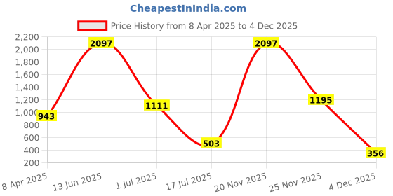myntra.com Amour Secret Pack of 3 Floral Printed Hipster Briefs P3638_Blk_Bwn_Rbn amour secret Price History Graph from 8 Apr 2025 to 4 Dec 2025