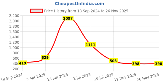 myntra.com Amour Secret Pack Of 3 Floral Printed Laced Hipster Briefs P3638_Blk_Grn_Rbn amour secret Price History Graph from 18 Sep 2024 to 25 Nov 2025