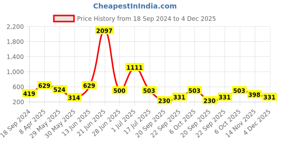 myntra.com Amour Secret Pack Of 3 Floral Printed Laced Mid-Rise Hipster Briefs amour secret Price History Graph from 18 Sep 2024 to 4 Dec 2025