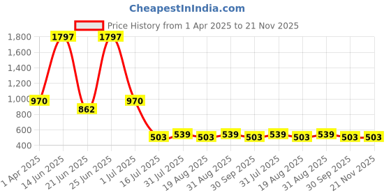 myntra.com Amour Secret Pack Of 3 Floral Printed Leak-Proof Hipster Briefs amour secret Price History Graph from 1 Apr 2025 to 20 Nov 2025