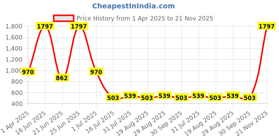 myntra.com Amour Secret Pack Of 3 Floral Printed Leak-Proof Hipster Briefs amour secret Price History Graph from 1 Apr 2025 to 21 Nov 2025