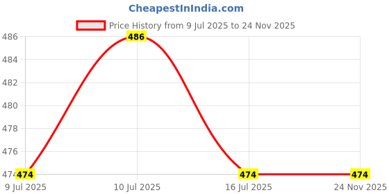myntra.com Amour Secret Pack Of 3 Floral Printed Mid Rise Hipster BriefsP2012B_Grn_Pnk_Prl_S amour secret Price History Graph from 9 Jul 2025 to 23 Nov 2025