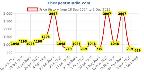 myntra.com Amour Secret Pack Of 3 Floral Underwired Bra amour secret Price History Graph from 18 Sep 2024 to 5 Dec 2025