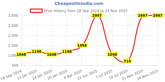 myntra.com Amour Secret Pack of 3 Floral Underwired Bra amour secret Price History Graph from 18 Sep 2024 to 24 Nov 2025