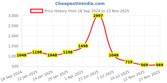 myntra.com Amour Secret Pack of 3 Floral Underwired Bra amour secret Price History Graph from 18 Sep 2024 to 23 Nov 2025