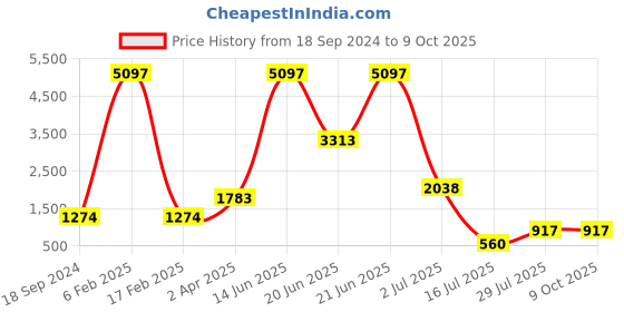 myntra.com Amour Secret Pack Of 3 Full Coverage Lightly Padded Anti-Odour Bra amour secret Price History Graph from 18 Sep 2024 to 8 Oct 2025