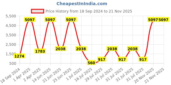 myntra.com Amour Secret Pack Of 3 Full Coverage Lightly Padded Anti-Odour Sports Bra amour secret Price History Graph from 18 Sep 2024 to 20 Nov 2025