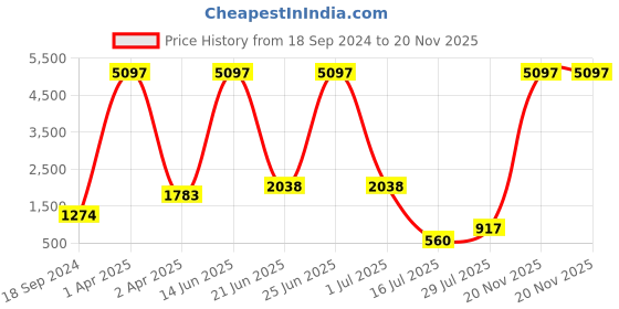 myntra.com Amour Secret Pack Of 3 Full Coverage Lightly Padded Anti-Odour Sports Bra amour secret Price History Graph from 18 Sep 2024 to 20 Nov 2025