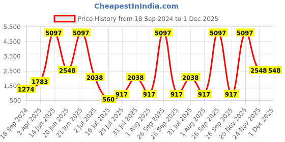 myntra.com Amour Secret Pack Of 3 Full Coverage Lightly Padded Medium Impact Anti-odour Sports Bra amour secret Price History Graph from 18 Sep 2024 to 30 Nov 2025