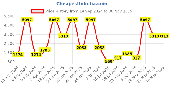 myntra.com Amour Secret Pack Of 3 Full Coverage Lightly Padded Medium Impact Anti-Odour Sports Bra amour secret Price History Graph from 18 Sep 2024 to 30 Nov 2025