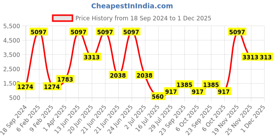myntra.com Amour Secret Pack Of 3 Full Coverage Lightly Padded Medium Impact Anti-Odour Sports Bra amour secret Price History Graph from 18 Sep 2024 to 1 Dec 2025