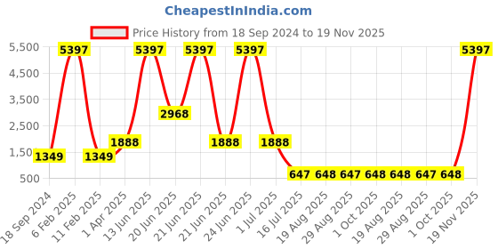 myntra.com Amour Secret Pack Of 3 Full Coverage Lightly Padded Medium Impact Anti-Odour Sports Bra amour secret Price History Graph from 18 Sep 2024 to 19 Nov 2025