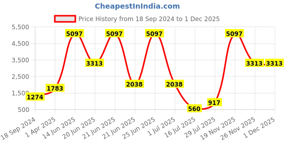 myntra.com Amour Secret Pack Of 3 Full Coverage Lightly Padded Medium Impact Anti-Odour Sports Bra amour secret Price History Graph from 18 Sep 2024 to 1 Dec 2025
