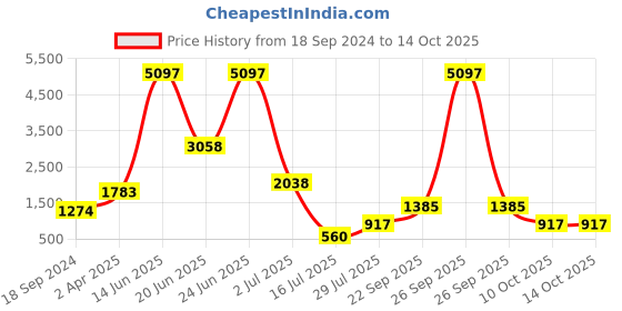 myntra.com Amour Secret Pack Of 3 Full Coverage Lightly Padded Medium Impact Anti-odour Sports Bra amour secret Price History Graph from 18 Sep 2024 to 13 Oct 2025