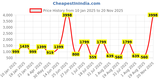 myntra.com Amour Secret Pack Of 3 Full Coverage Medium Padded T-Shirt Bra amour secret Price History Graph from 10 Jan 2025 to 20 Nov 2025