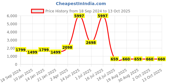 myntra.com Amour Secret Pack Of 3 Full Coverage Medium Padded T-Shirt Bra amour secret Price History Graph from 18 Sep 2024 to 11 Oct 2025