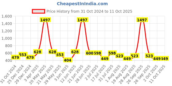 myntra.com Amour Secret Pack Of 3 Full Coverage Non Padded Bandeau Bra amour secret Price History Graph from 31 Oct 2024 to 11 Oct 2025