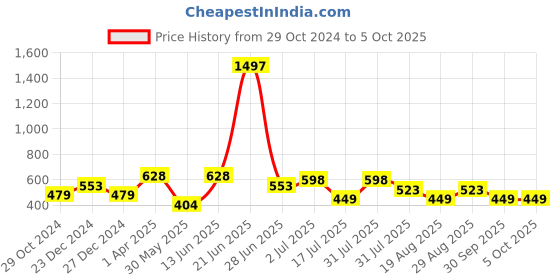 myntra.com Amour Secret Pack Of 3 Full Coverage Non Padded Bandeau Bra amour secret Price History Graph from 29 Oct 2024 to 5 Oct 2025