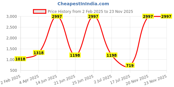 myntra.com Amour Secret Pack Of 3 Full Coverage Non-Padded Everyday Bra amour secret Price History Graph from 2 Feb 2025 to 22 Nov 2025
