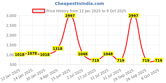 myntra.com Amour Secret Pack Of 3 Full Coverage Non Padded Everyday Bra amour secret Price History Graph from 12 Jan 2025 to 8 Oct 2025
