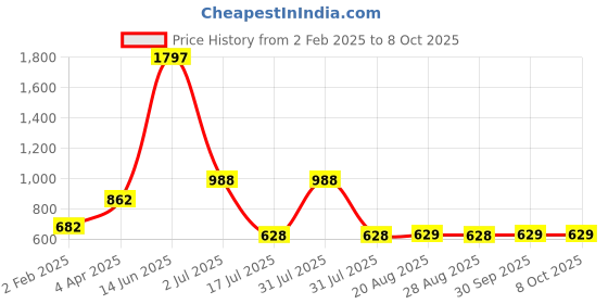 myntra.com Amour Secret Pack Of 3 Full Coverage Non Padded Everyday Bra amour secret Price History Graph from 2 Feb 2025 to 8 Oct 2025